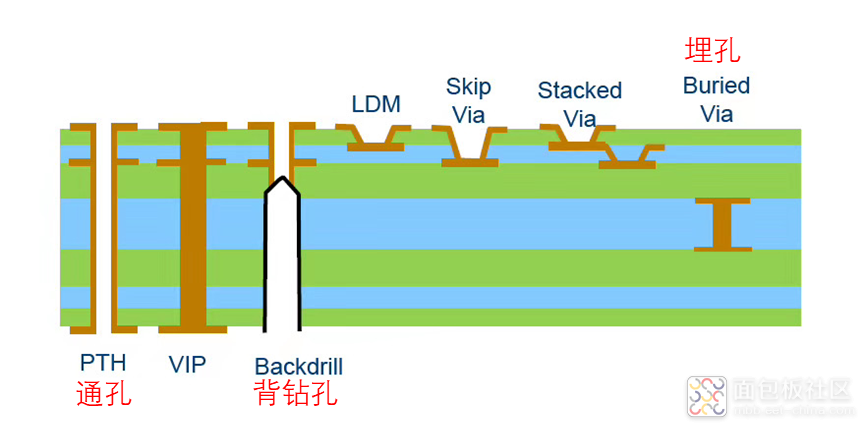 原创 【PCB笔记】过孔的种类对比以及设计注意事项 - 知乎