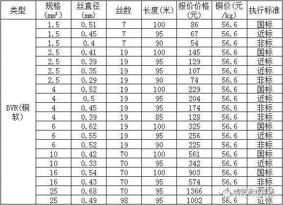 与直径对照表电线的平方数对应的直径是测量该电线是否合格的检测之一