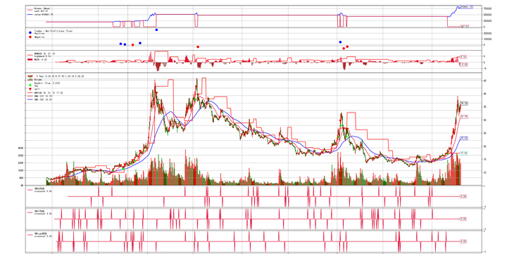Backtrader胜率92%策略：MACD的思考，轻松翻倍（不调参，不拟合） - 知乎