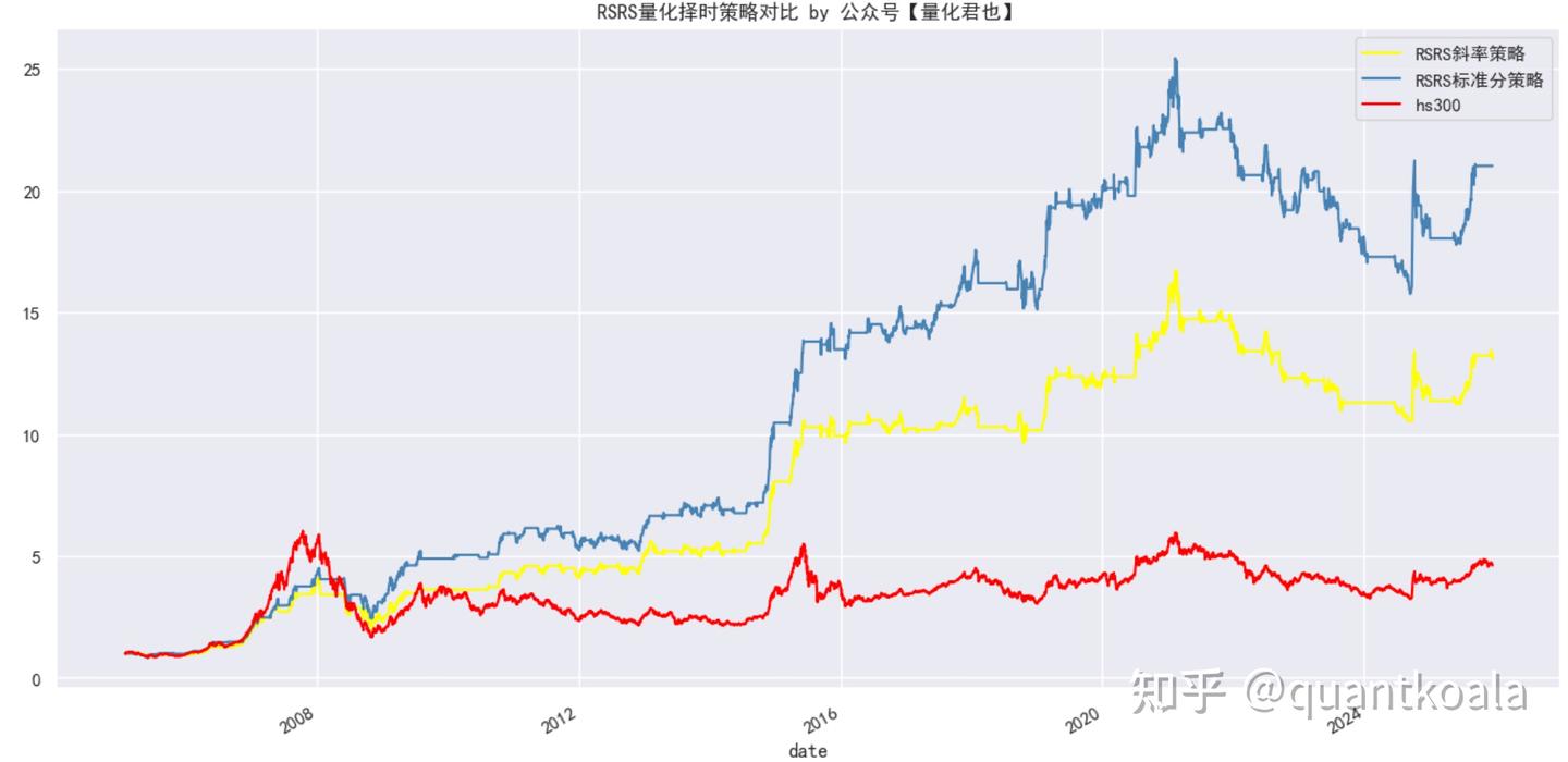 8年前的网红量化指标RSRS如今怎么样了，还能12年13倍吗？ - 知乎