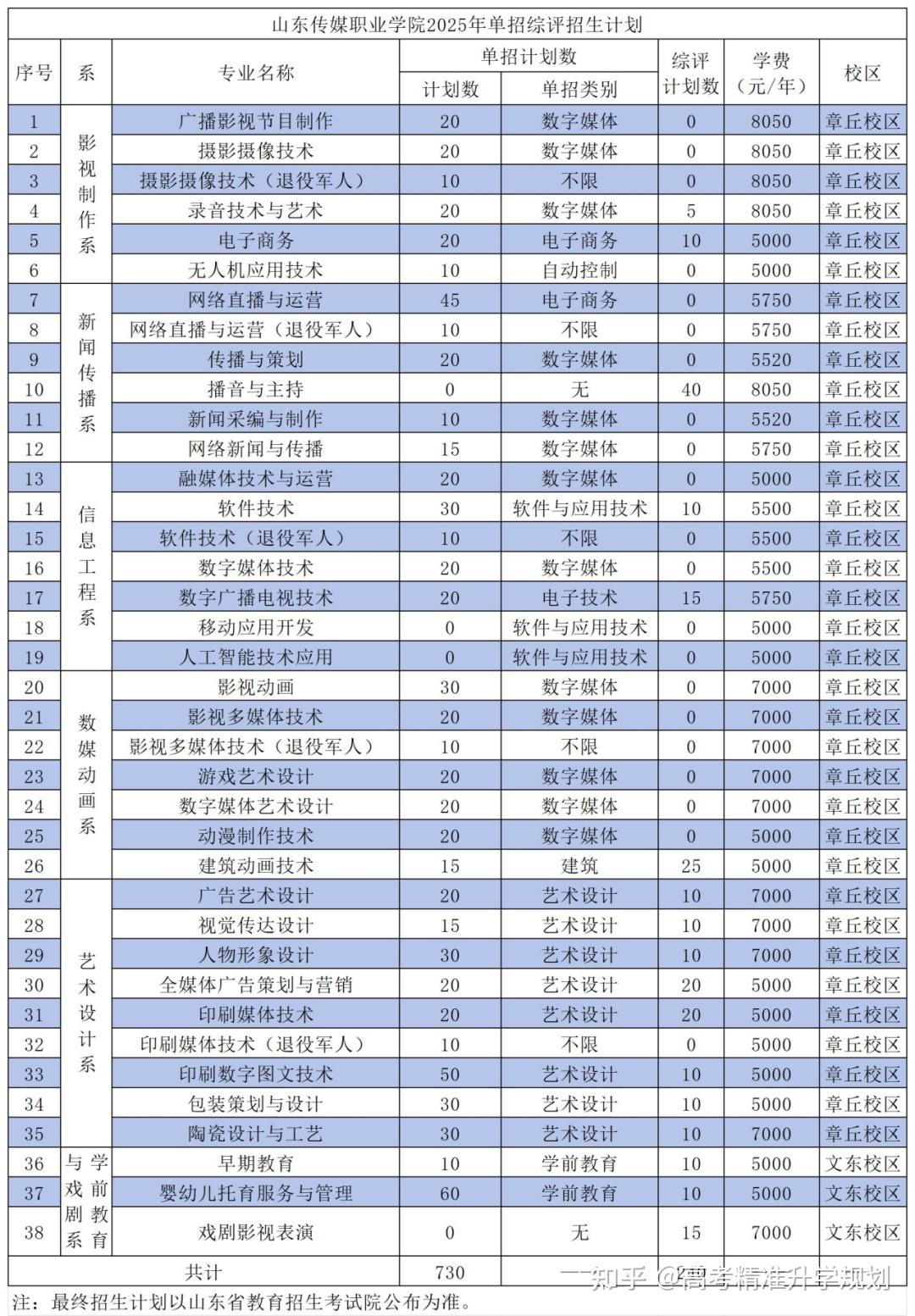山东公布80余所院校2025年高职(专科)单招、综招计划 - 知乎