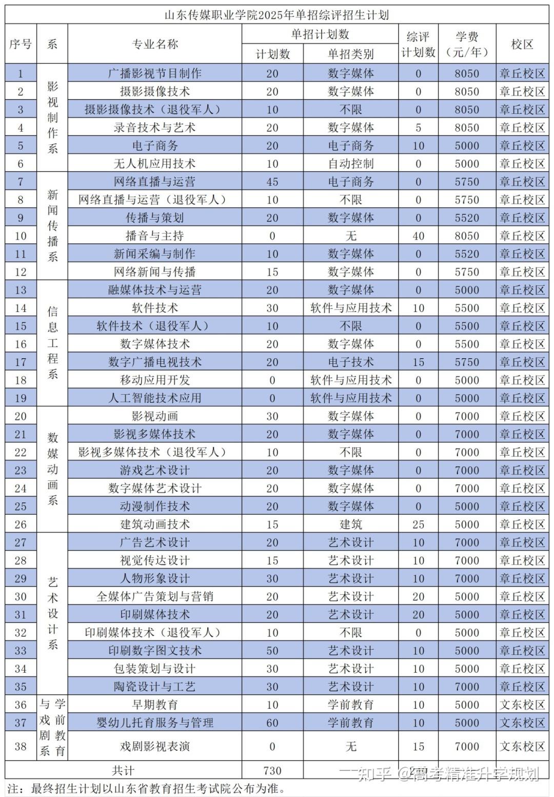 山东公布80余所院校2025年高职