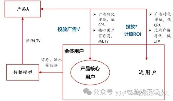 关于游戏买量（投放）解读