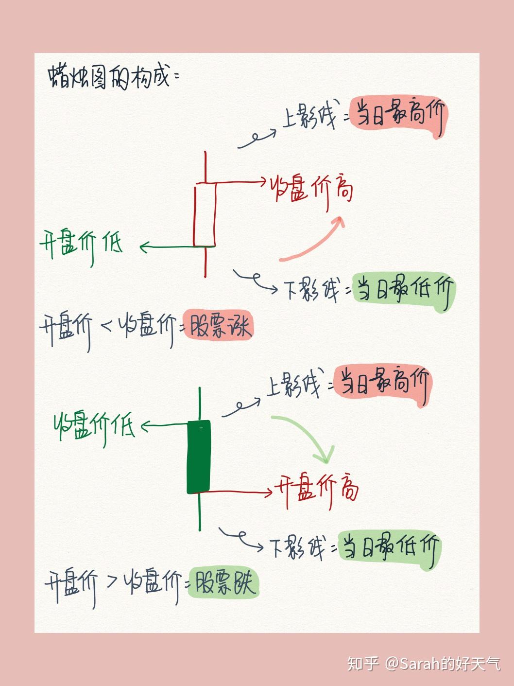 股票技术分析，手把收教你看懂K线图（1） - 知乎