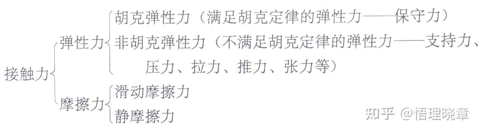 高中物理《关于“力的概念、效应以及分类”的理解》 - 知乎