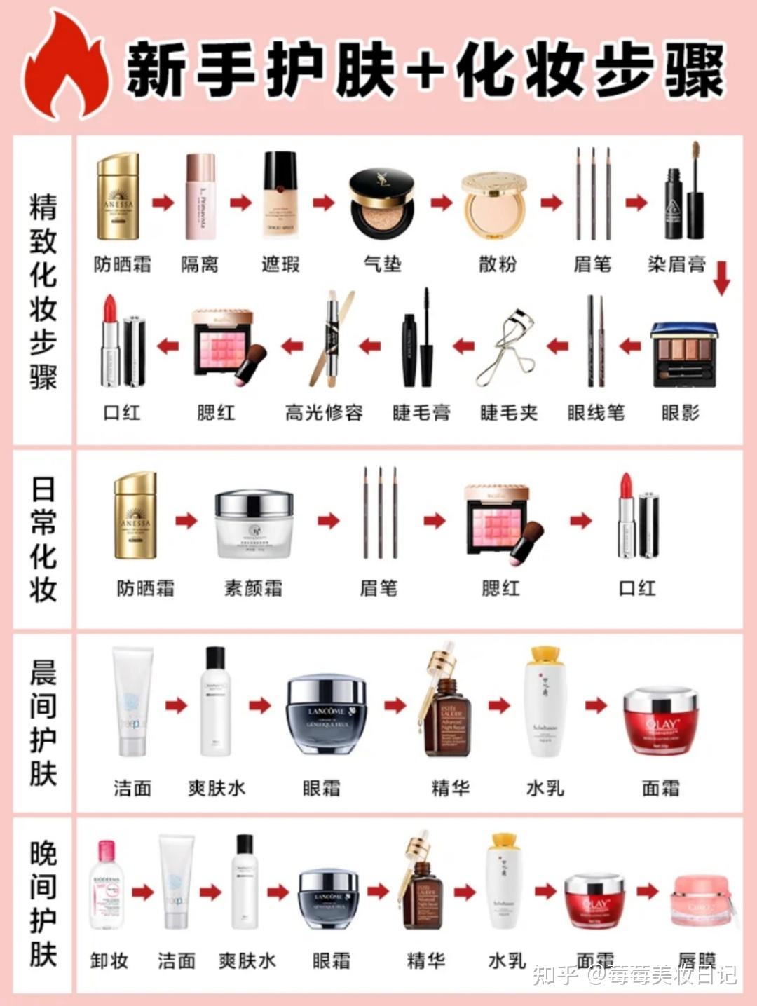 化妆步骤是啥素颜霜是平时不化妆涂的吗
