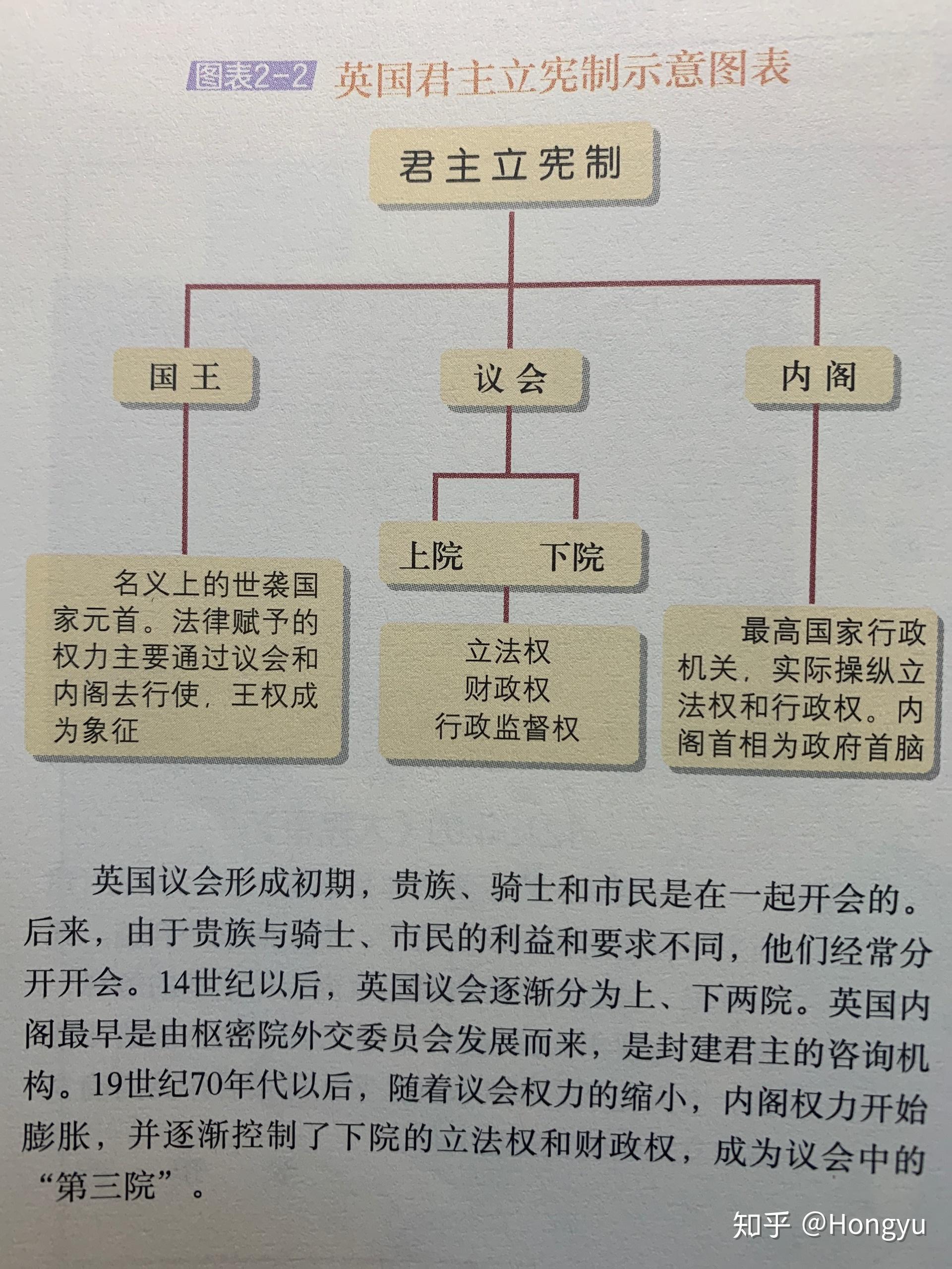 英國君主立憲制政體結構示意圖