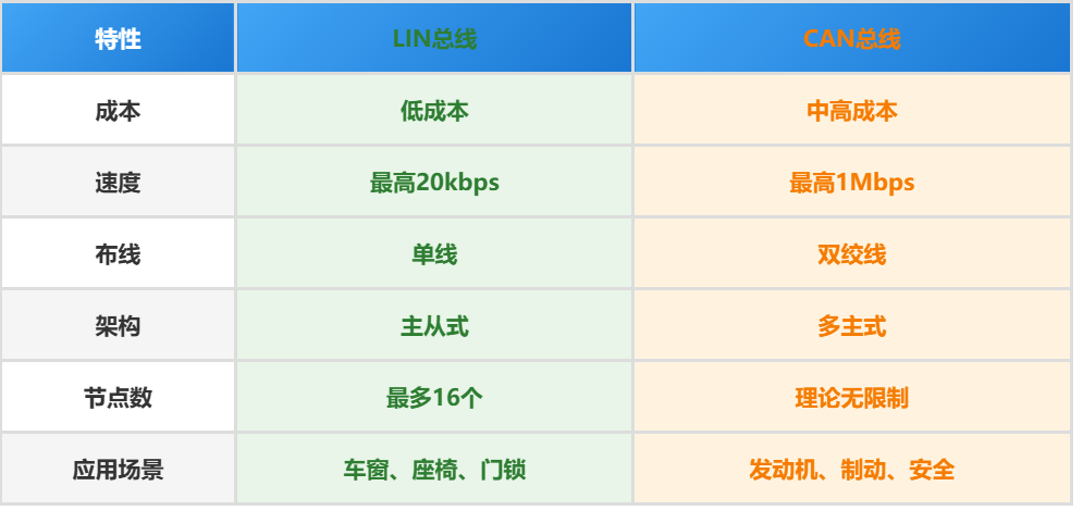 一文讲透汽车LIN总线,超级详细!!! - 知乎