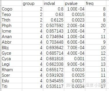 聚类分析6—指示物种（数量生态学：R语言的应用 第四章） - 知乎