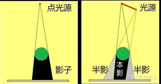 如何描述和解释光和影子之间的具体关系? - 知乎