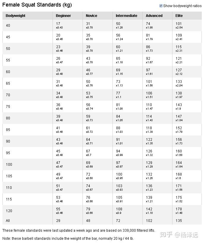 深蹲,硬拉,卧推都能到达到多少体重倍数? - 知乎