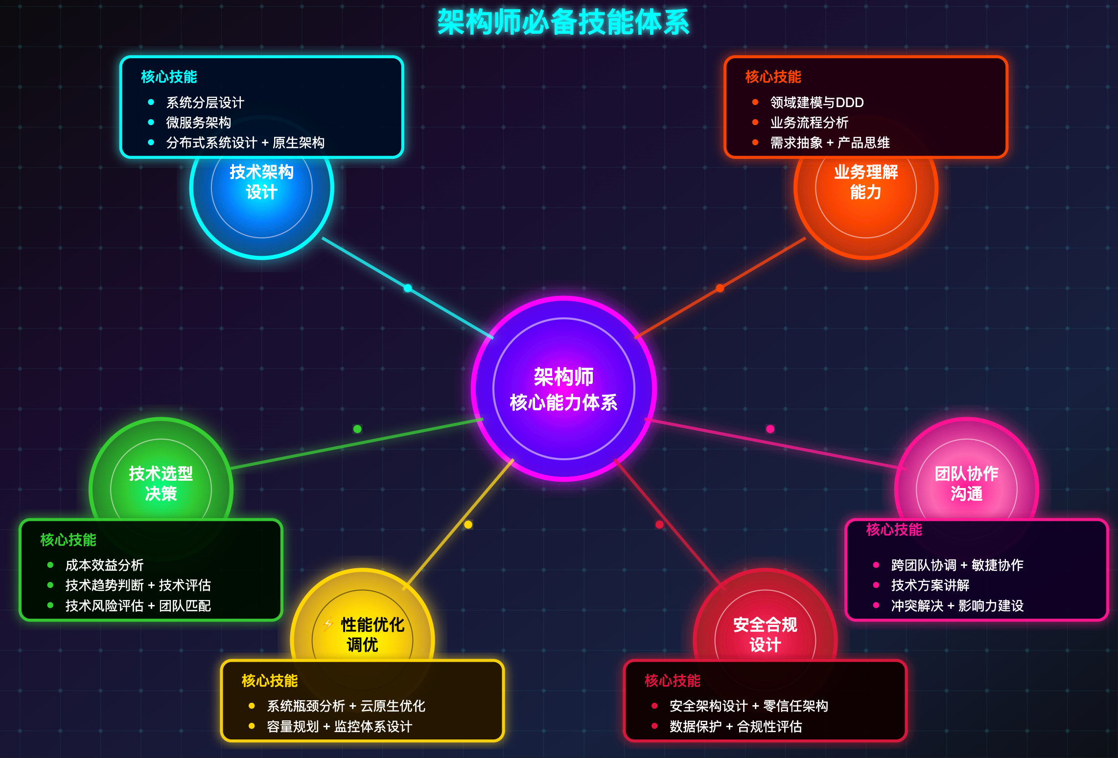 程序员是不是技术栈掌握的足够多了以后，就可以进阶为架构师了？ - 知乎