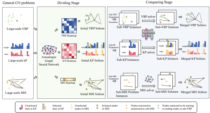 [NeurIPS2024] UDC: A Unified Neural Divide-and-Conquer Framework for ...
