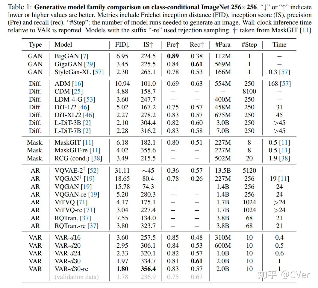 超越扩散！视觉自回归建模来了！VAR：新一代视觉生成范式 - 知乎