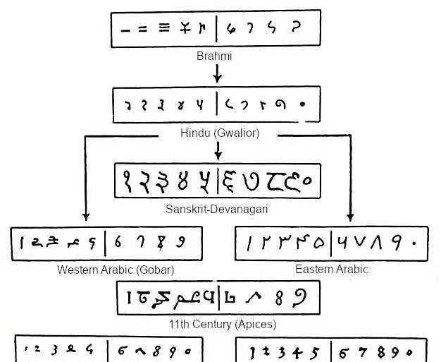 为啥中文的一二三笔画简单明了,零的笔画那么多啊? - 知乎