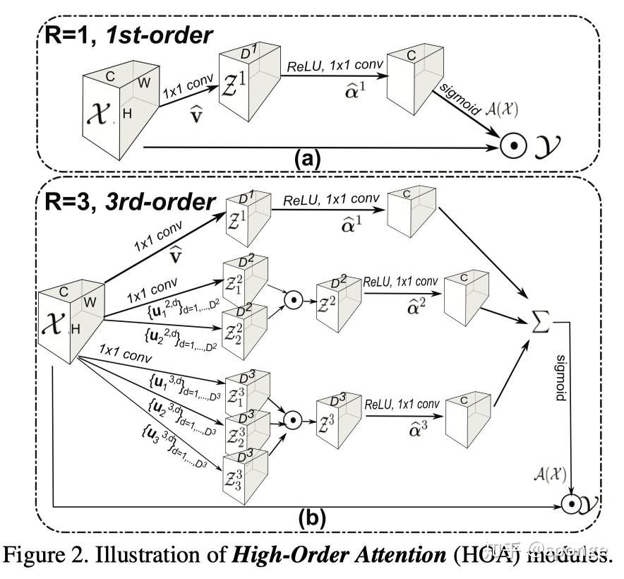 Mixed High-Order Attention Network for Person ReId - 知乎