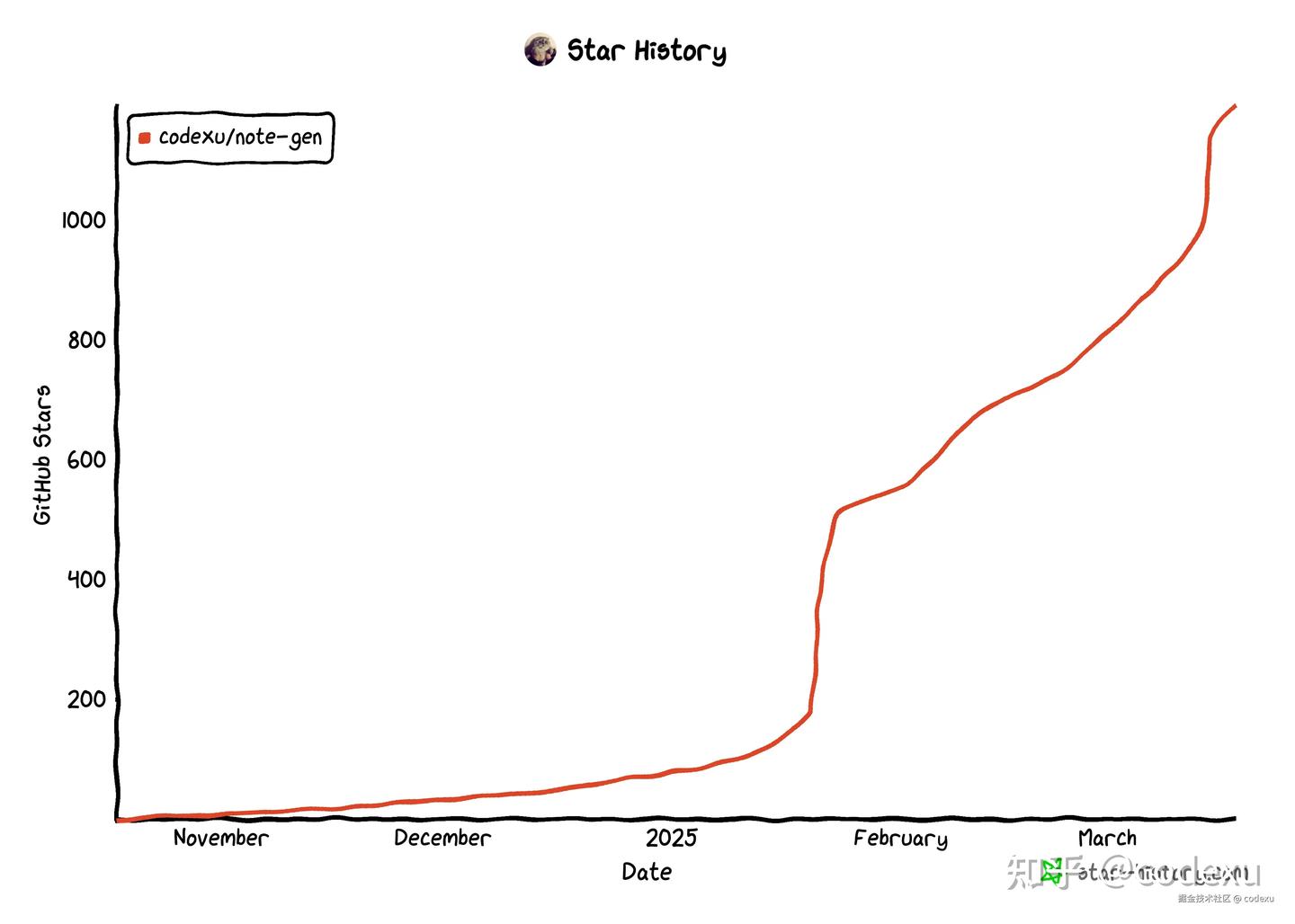 如何在 Github 上获得 1000 star？ - 知乎