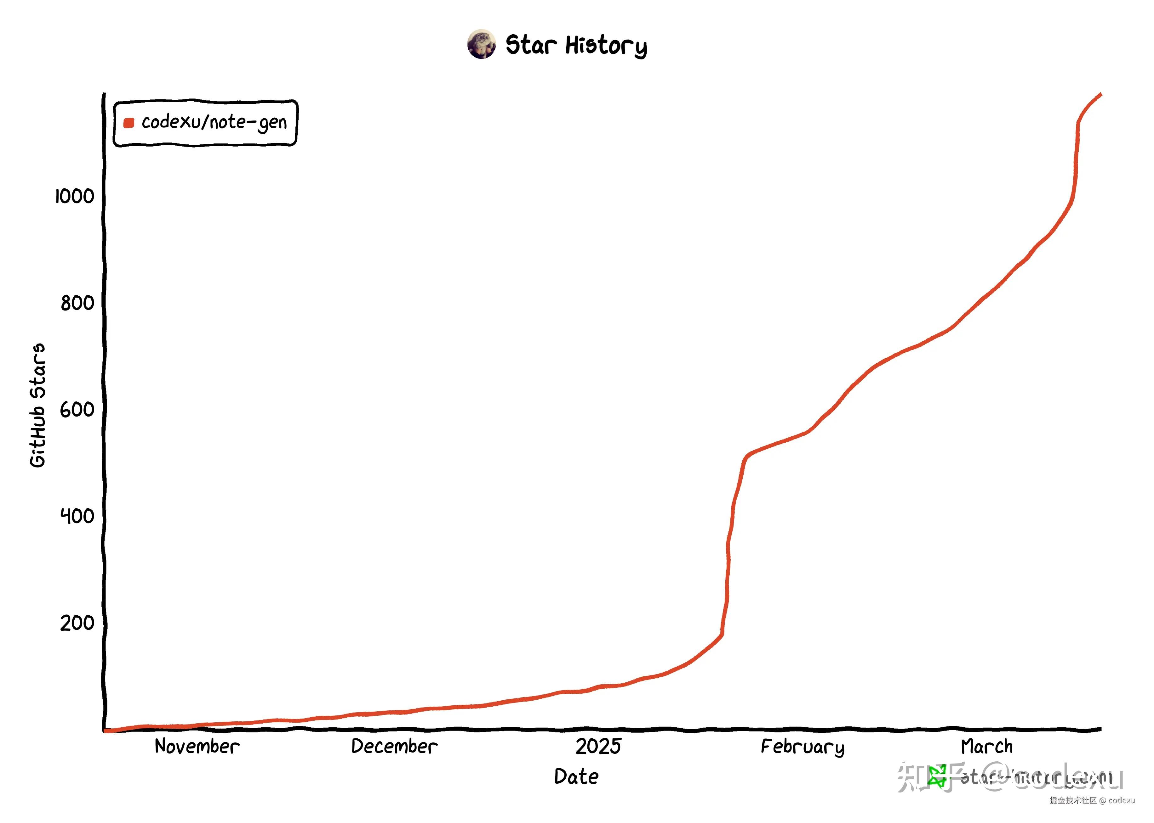 如何在 Github 上获得 1000 star？ - 知乎