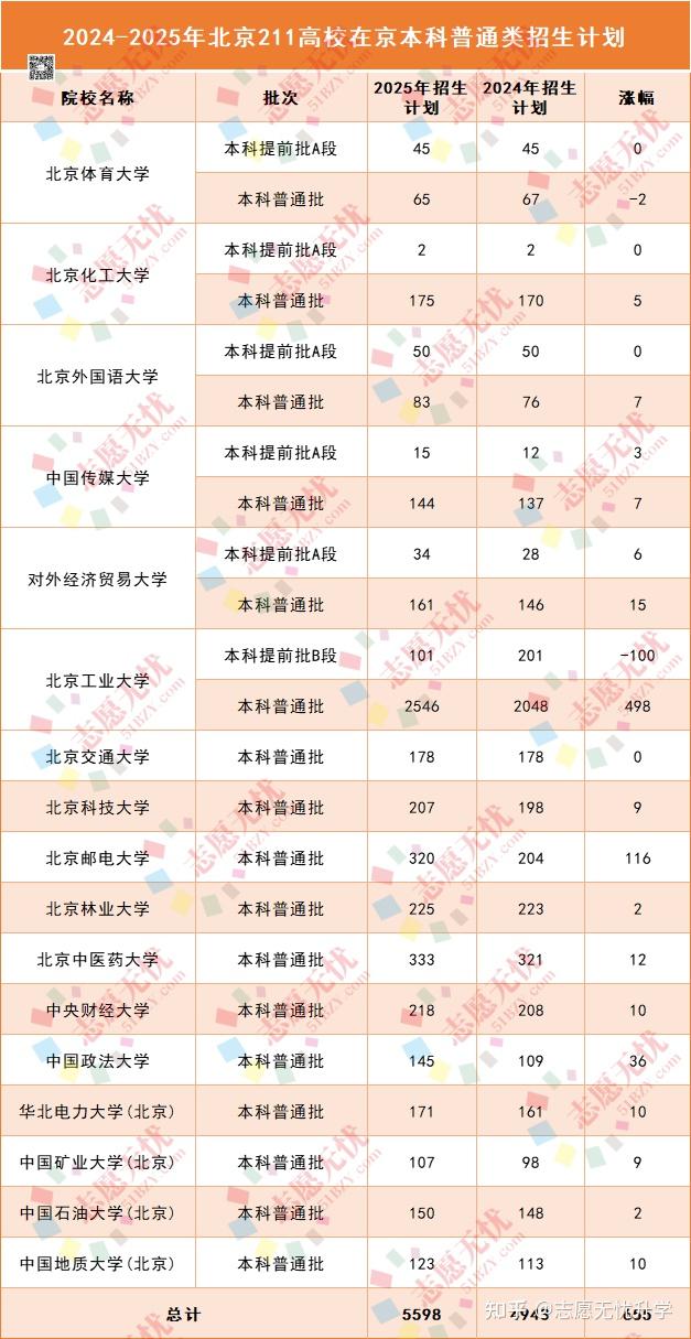 2025年211院校在京录取分数及市排名!两项招生变化必看 - 知乎