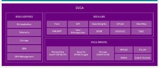 doca綜合介紹:讓nvidia dpu更加強大 - 知乎