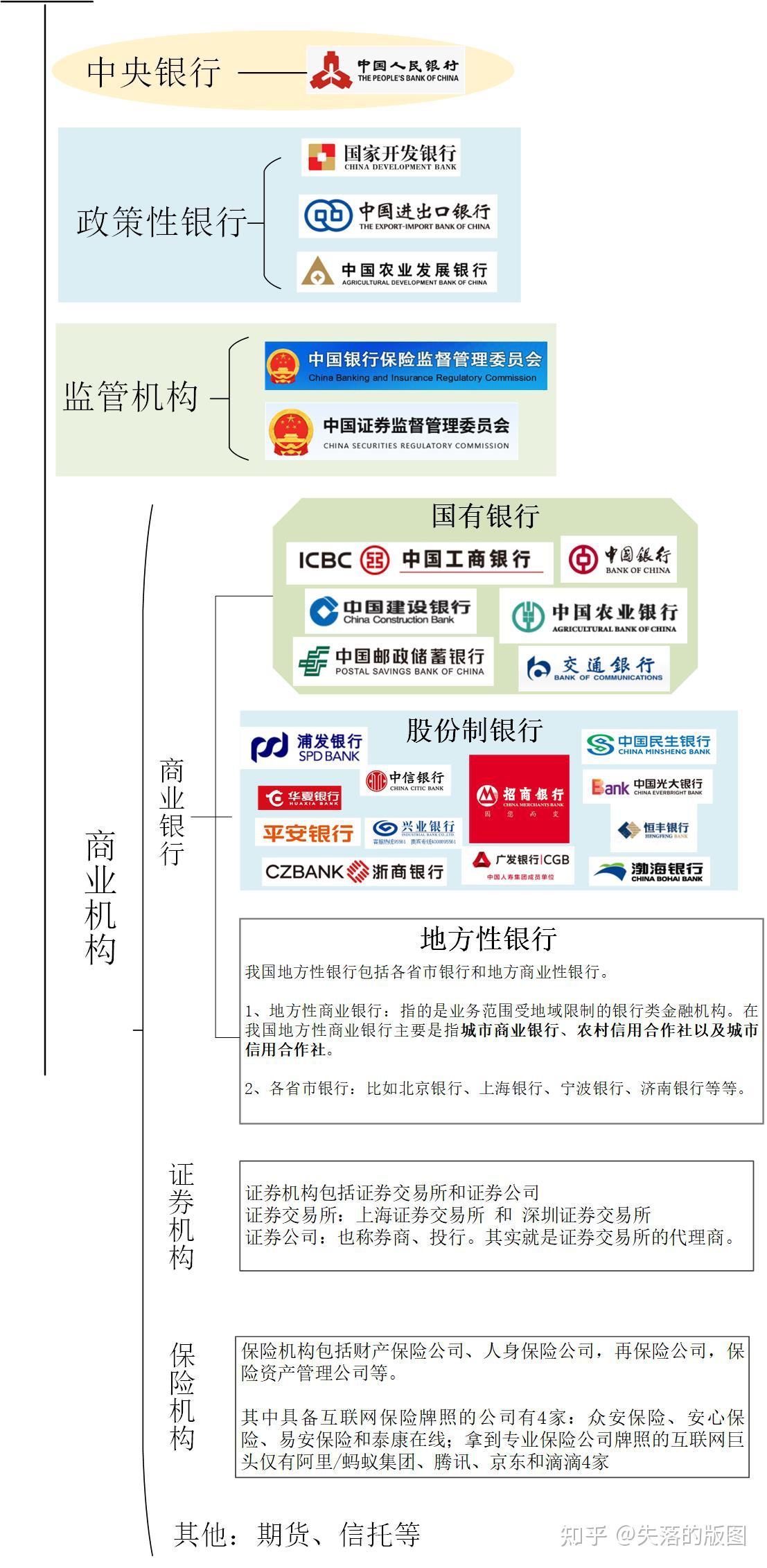 中国的银行-金融体系第一篇- 知乎