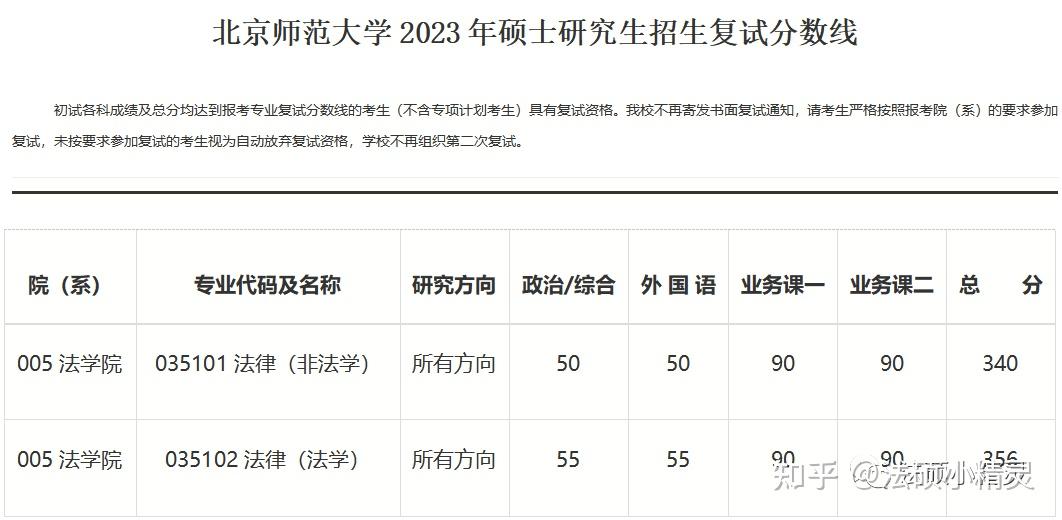 北师大的招生简介法硕怎么只看到非法本的?法本的学生能考吗?