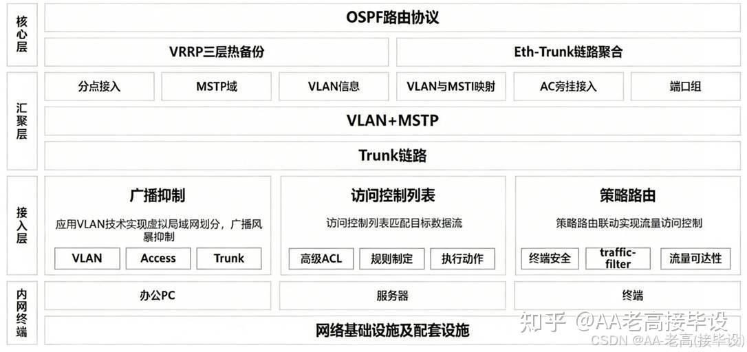 中学校园网络规划与设计（ensp、配置、拓扑、设计、2w字说明书） - 知乎