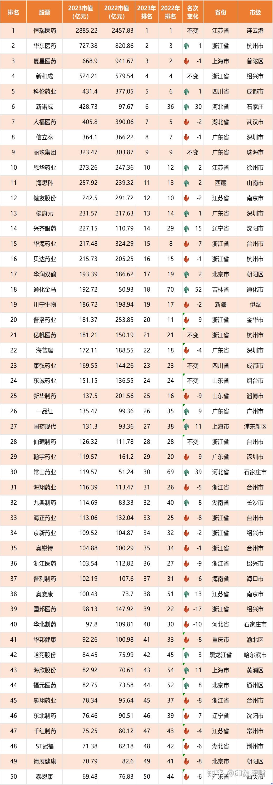 2023中国化学制药行业市值TOP50揭晓：新诺威暴增领跑，国邦医药跌势凶猛- 知乎