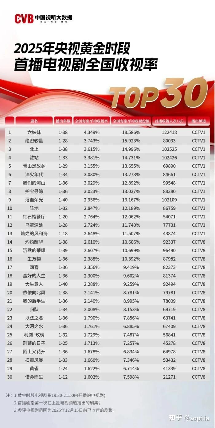 2025年电视剧 CVB数据出炉，支持长剧市场 - 知乎