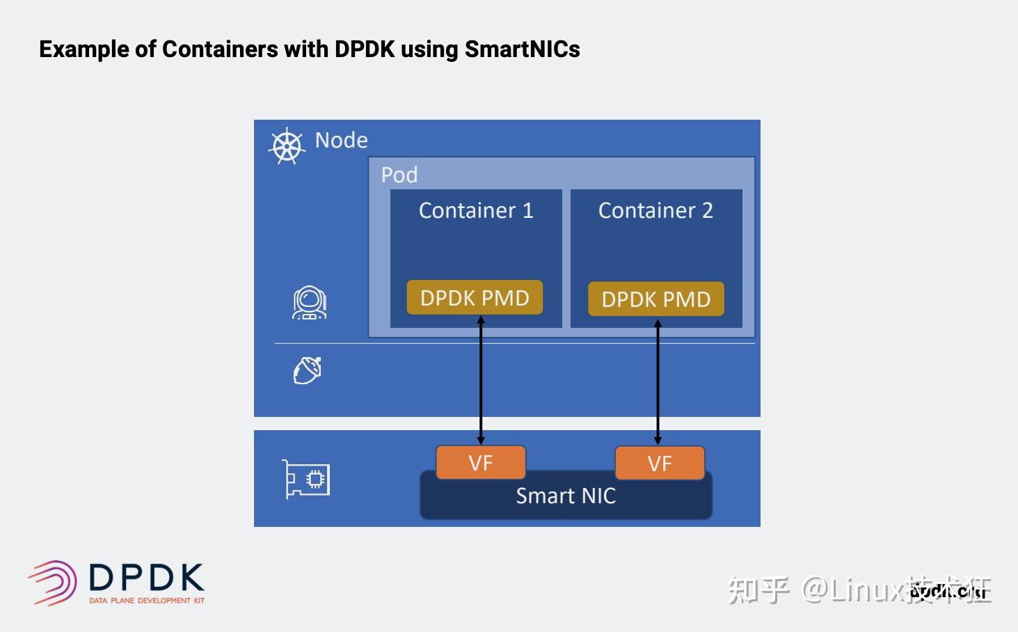 Netpdk Image 打破DPDK的误区: 数据面最流行的工具包DPDK,前世今生,未来 - 知乎