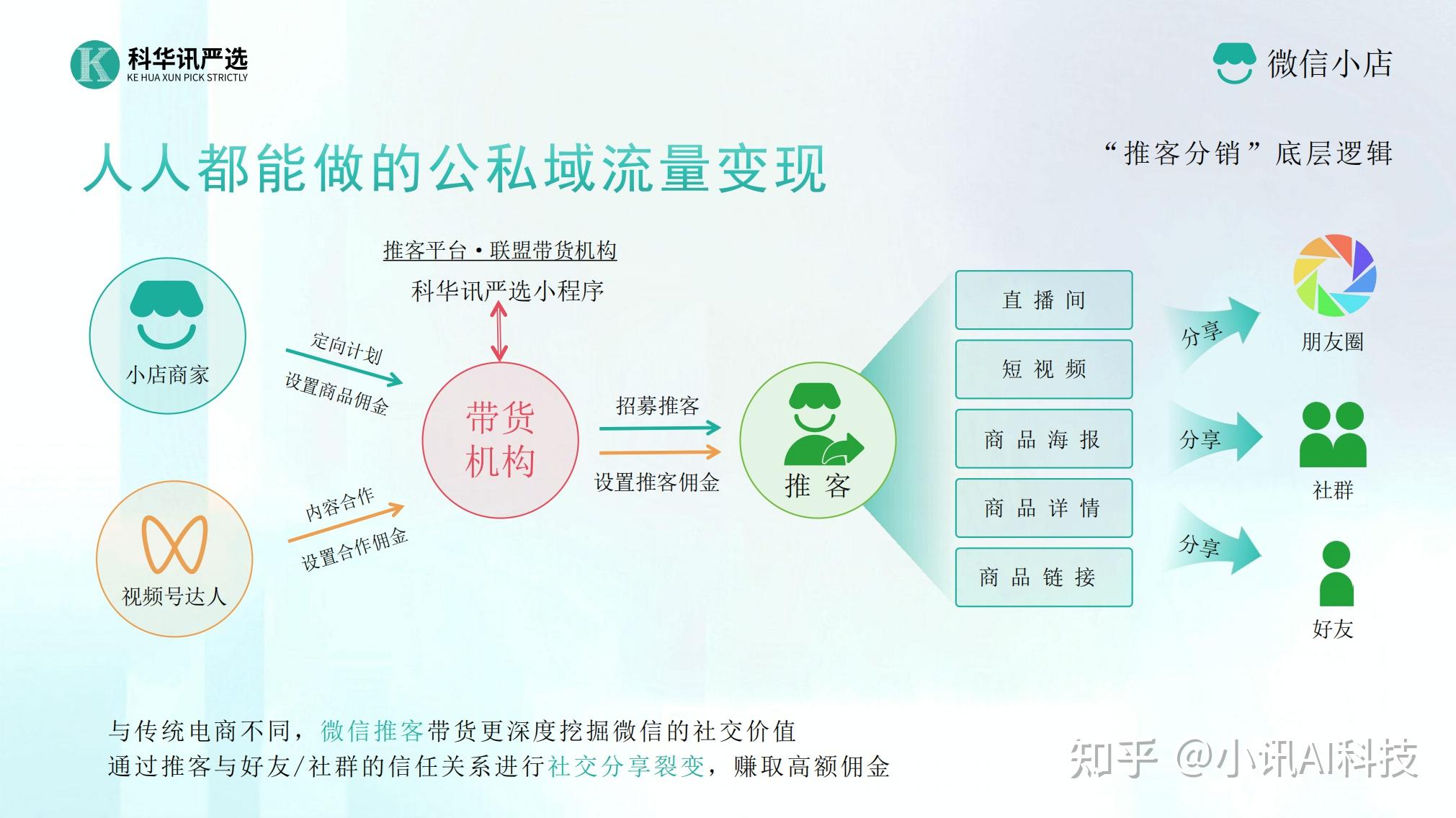 科华讯严选:探索社交电商 “流量复利” 的创新模式,私域沉淀到长效收益 - 知乎
