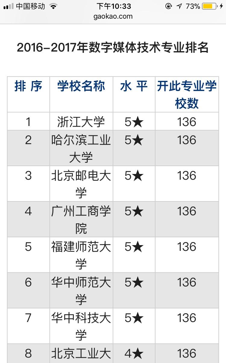 哈工大的數字媒體技術專業怎麼樣