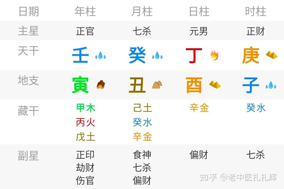 补充八字解析:丁火日主 - 知乎