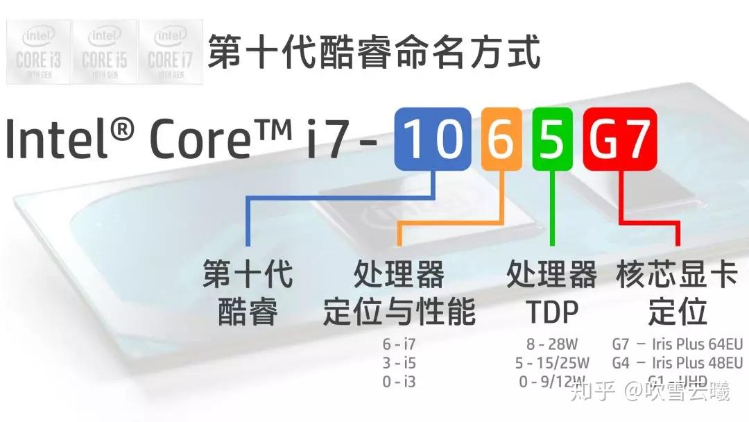 如何評價英特爾第十代酷睿處理器10納米及第十一代gen11核顯