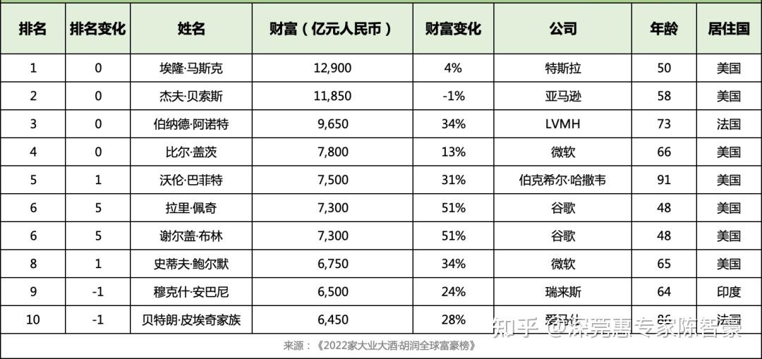 2021福布斯中國內地富豪榜發佈農夫山泉董事長鍾睒睒登頂張一鳴第二