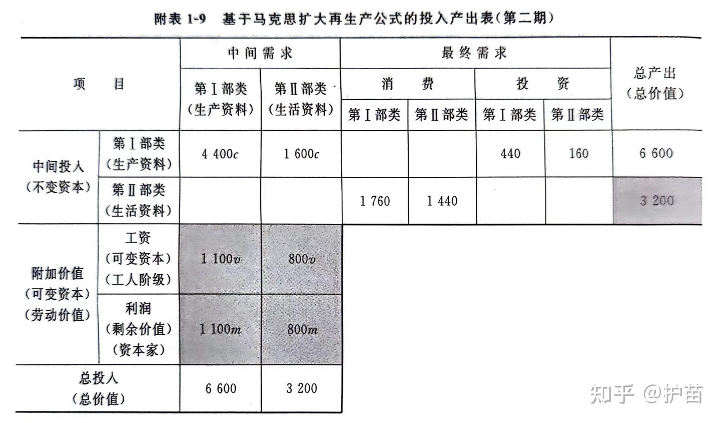 投入产出分析的理论谱系 - 知乎