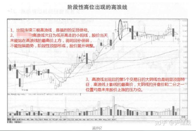 学点交易技术——高浪线的意义 - 知乎