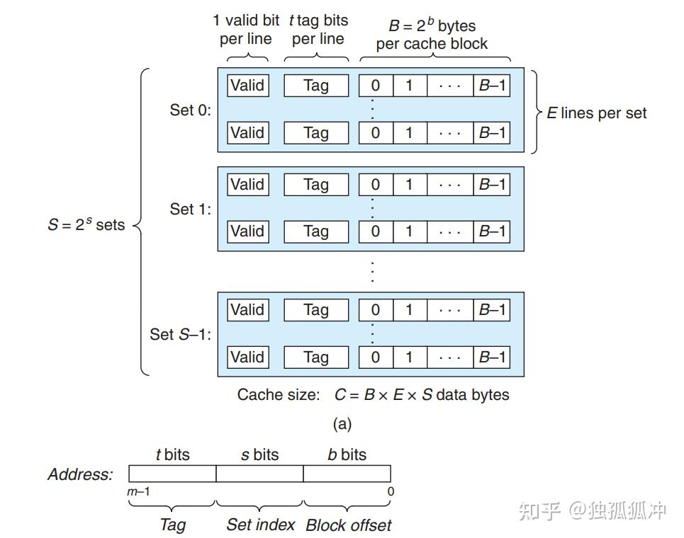 CSAPP cachelab解析 - 知乎