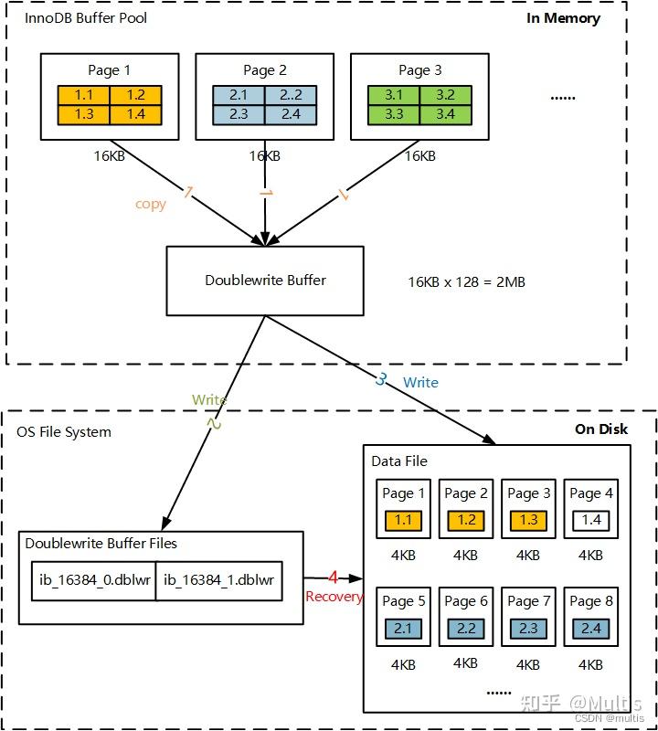 MySQL之Doublewrite Buffer - 知乎