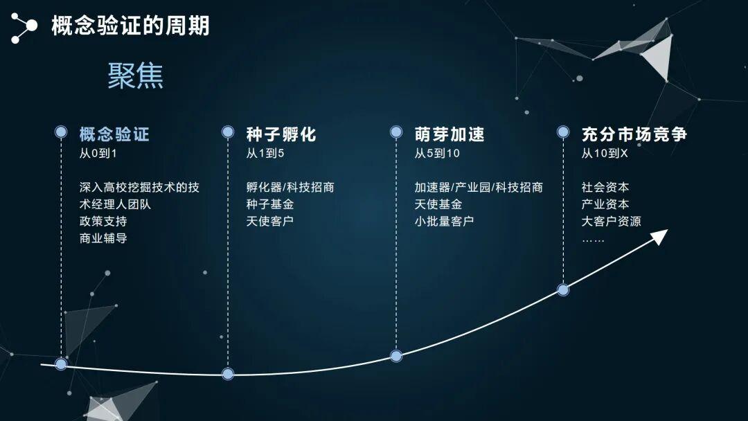 【PPT版】概念验证中心打造“输血”与“造血”可持续发展路径解读 - 知乎