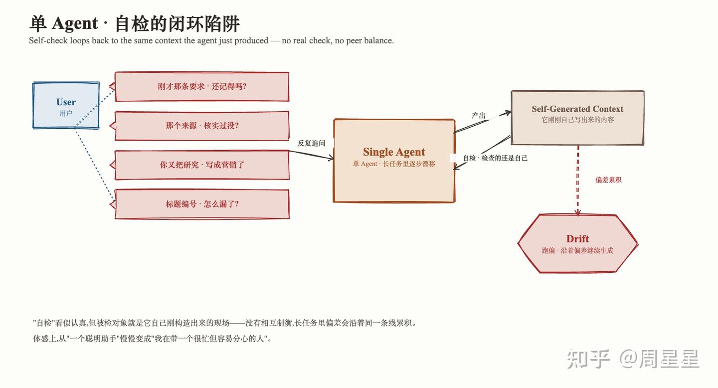 单 agent 的自检是个闭环——它产出内容,然后回头检查自己刚造出来的现场,没有相互制衡,偏差就沿着同一条线一路累积下去