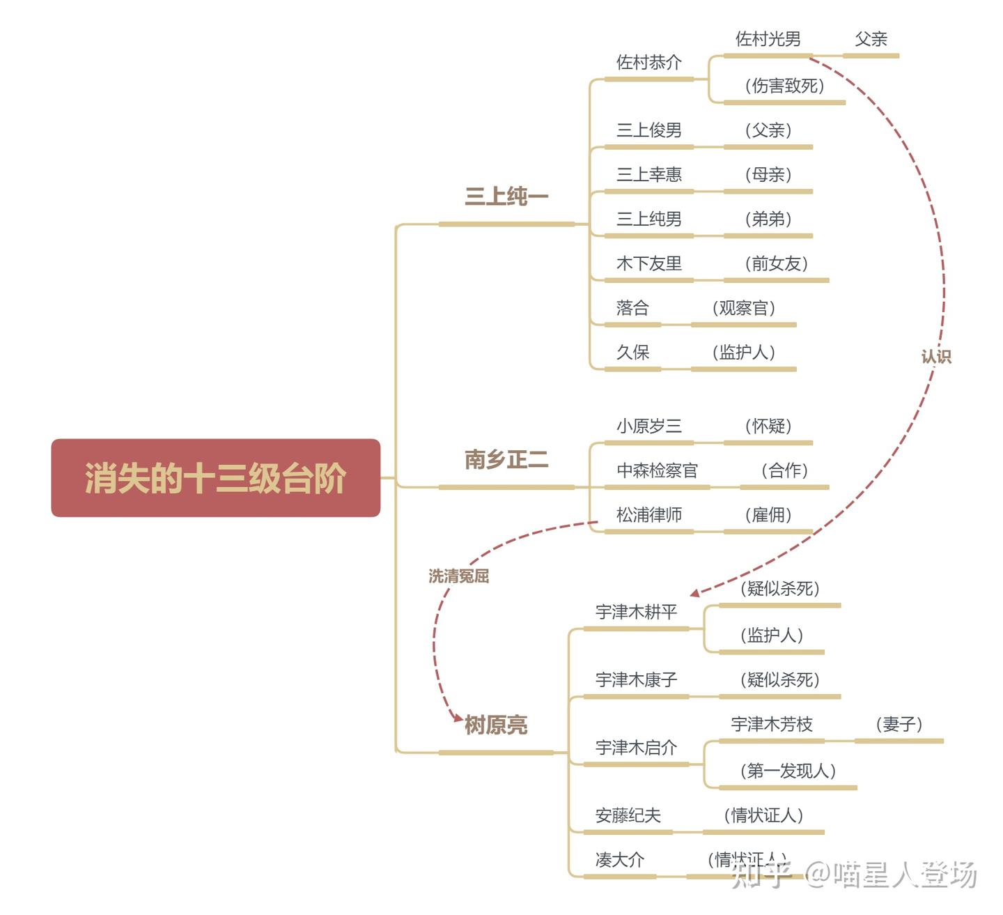 推理小说《消失的13级台阶》：是否值得为一场痛快淋漓的复仇，陪葬掉