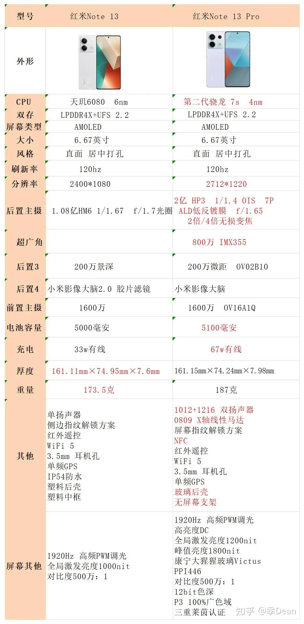红米redminote13pro怎么样