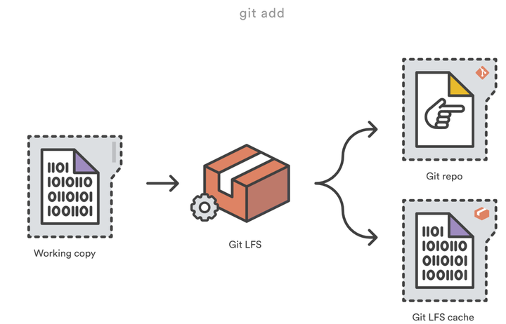 详解Git 大文件存储（Git LFS） - 知乎