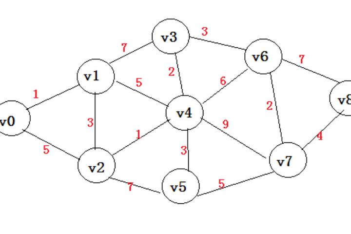 Dijkstra算法完整教程 知乎 4979