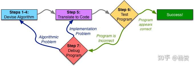 Learning Notes for Introductory C Programming Specialization - 知乎