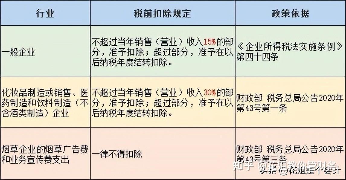 1 广宣费税前扣除的比例规定 汇总一下目前的 广告费和业务宣传费