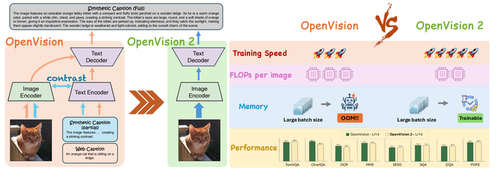 从 83 小时到 57 小时！OpenVision 2 拆解多模态视觉编码器的 “轻量化密码” - 知乎