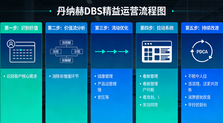 丹纳赫 DBS:精益运营的核心逻辑 - 知乎