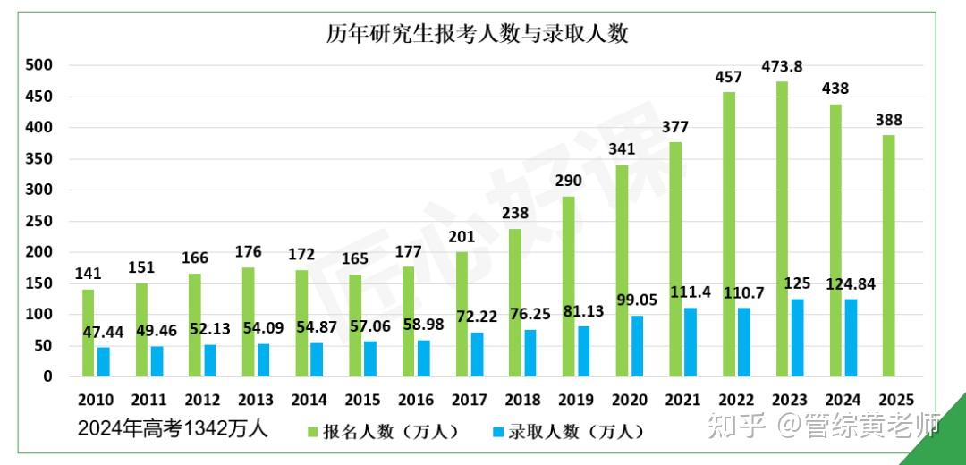 2025 年考研报名人数为 388 万,比去年减少 50 万考研人数连续两年大